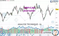 GBP/CAD - Täglich