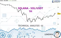 SOLANA - SOL/USDT - 1 uur