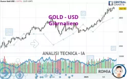 GOLD - USD - Giornaliero