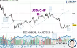 USD/CHF - 1H