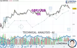 GBP/USD - 1H