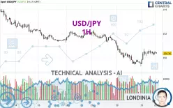 USD/JPY - 1H