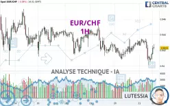 EUR/CHF - 1H