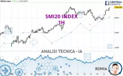 SMI20 INDEX - 1 uur