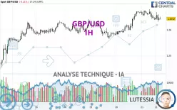 GBP/USD - 1H