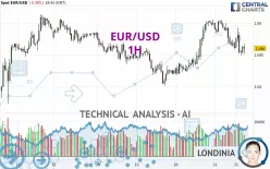 EUR/USD - 1H