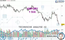 GBP/JPY - 1H