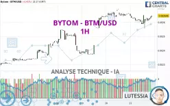 BYTOMDAO - BTM/USD - 1H