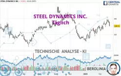 STEEL DYNAMICS INC. - Täglich