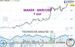 MAKER - MKR/USD - 1 uur