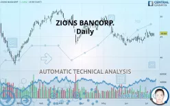 ZIONS BANCORP. - Daily