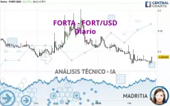 FORTA - FORT/USD - Diario