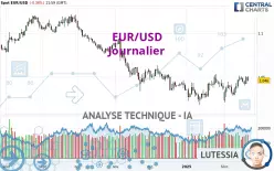 EUR/USD - Journalier