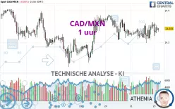 CAD/MXN - 1 uur