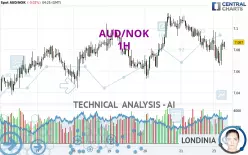 AUD/NOK - 1H