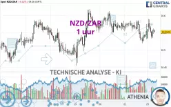 NZD/ZAR - 1 uur