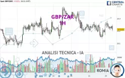 GBP/ZAR - 1 uur