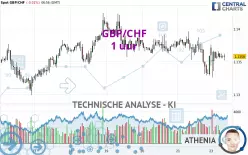 GBP/CHF - 1H