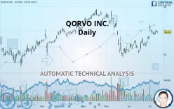 QORVO INC. - Daily