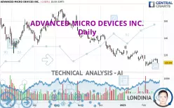 ADVANCED MICRO DEVICES INC. - Dagelijks