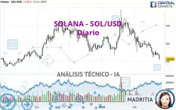 SOLANA - SOL/USD - Diario