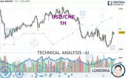 USD/CHF - 1H