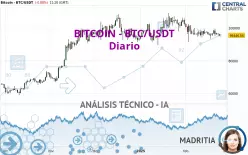 BITCOIN - BTC/USDT - Diario