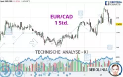 EUR/CAD - 1 uur