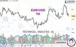 EUR/USD - 1H