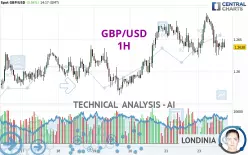 GBP/USD - 1H