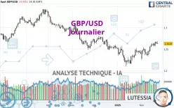 GBP/USD - Täglich