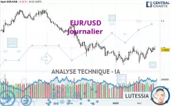 EUR/USD - Journalier