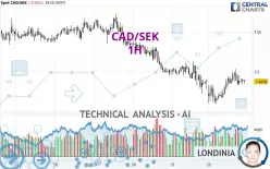 CAD/SEK - 1H