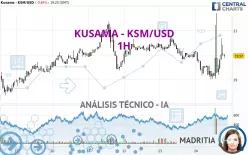 KUSAMA - KSM/USD - 1H