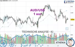 AUD/USD - 1 uur