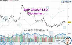 BHP GROUP LTD. - Giornaliero