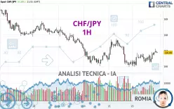 CHF/JPY - 1H