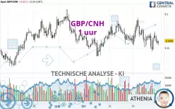 GBP/CNH - 1 uur