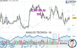 CHF/PLN - 1H