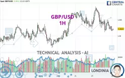 GBP/USD - 1H