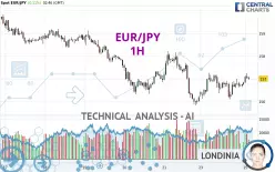 EUR/JPY - 1H