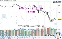 BITCOIN - BTC/USD - 15 min.