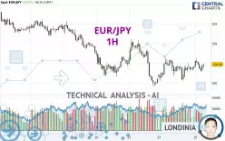 EUR/JPY - 1H