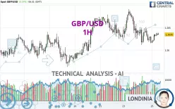 GBP/USD - 1H