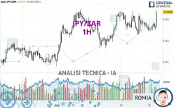 JPY/ZAR - 1H