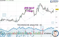 JPY/HUF - 1 uur