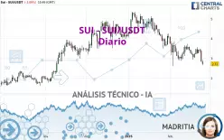 SUI - SUI/USDT - Diario