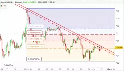 USD/CNH - 4H