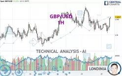 GBP/USD - 1H