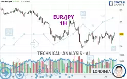 EUR/JPY - 1H